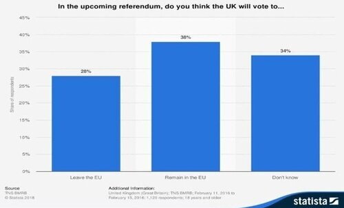 In the upcoming referendum, do you think the UK will vote to…