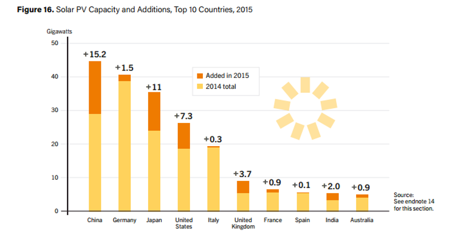 Image from   REN21 Renewables 2016 Global Status   report