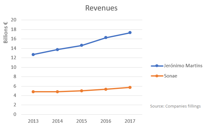 Jerónimo Martins and Sonae’s revenues between 20013 and 2017