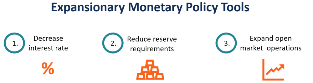 Image 1: Expansionary monetary policy tools    Source: Corporate Finance Institute (adapted)