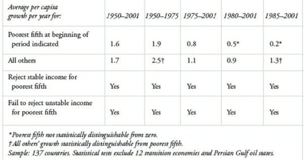 Table 2 - Testing the poverty trap for long periods